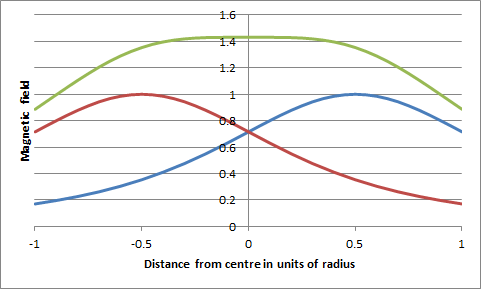 Magnetic field from Helmholtz coils